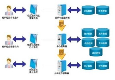 房地產市場信息管理解決方案 存儲軟件的關鍵角色與應用實踐